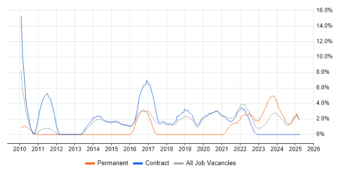 Job vacancy trend for Analytics in Renfrewshire Job vacancy trend for Analytics in Renfrewshire