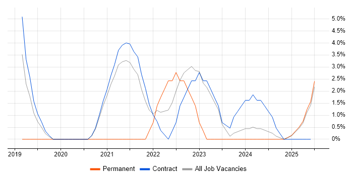 Job vacancy trend for Ansible in Renfrewshire Job vacancy trend for Ansible in Renfrewshire