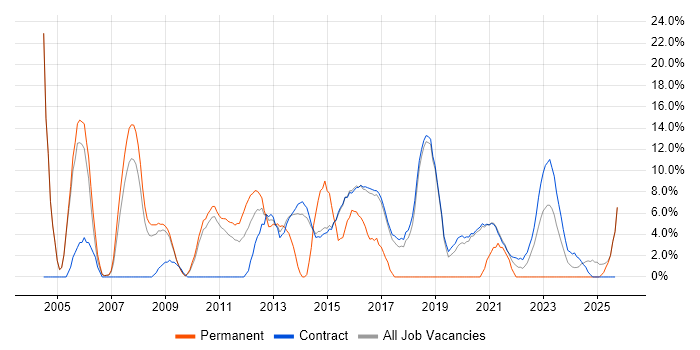 Architect job vacancy trend in Renfrewshire Architect job vacancy trend in Renfrewshire