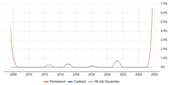 Architectural Design job vacancy trend in Renfrewshire Architectural Design job vacancy trend in Renfrewshire