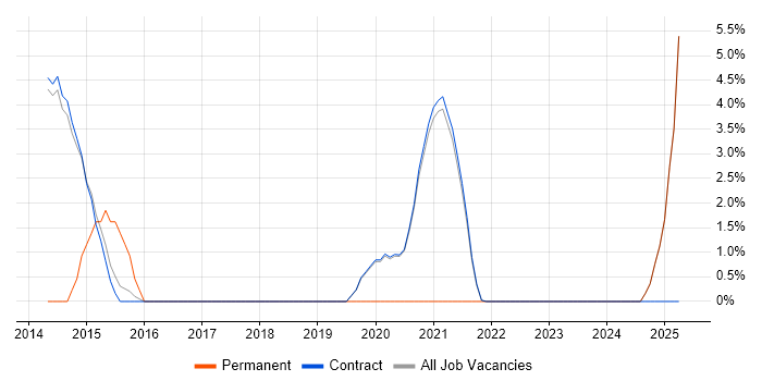 Job vacancy trend for ArcSight in Renfrewshire Job vacancy trend for ArcSight in Renfrewshire