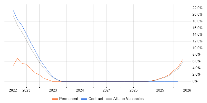 Arista job vacancy trend in Renfrewshire