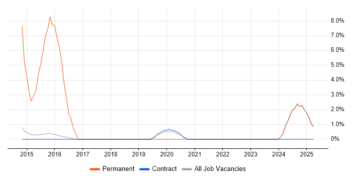 Job vacancy trend for ASP.NET Web API in Renfrewshire Job vacancy trend for ASP.NET Web API in Renfrewshire