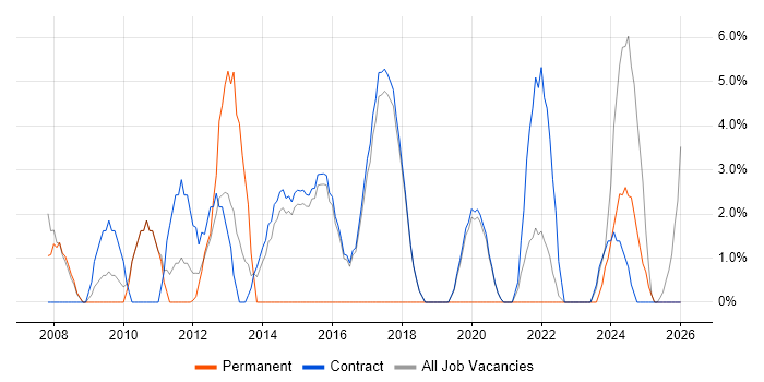Asset Management job vacancy trend in Renfrewshire