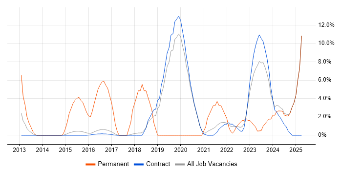 Job vacancy trend for AWS in Renfrewshire