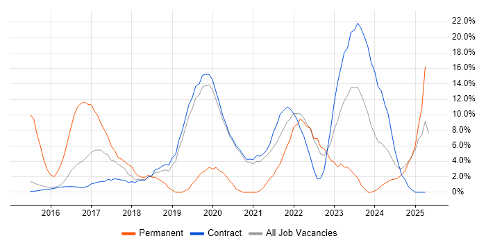 Job vacancy trend for Azure in Renfrewshire Job vacancy trend for Azure in Renfrewshire