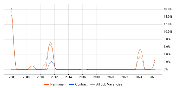 B2B job vacancy trend in Renfrewshire