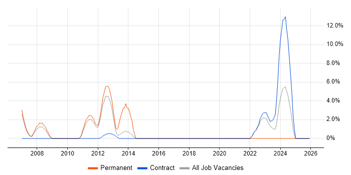 Back Office job vacancy trend in Renfrewshire