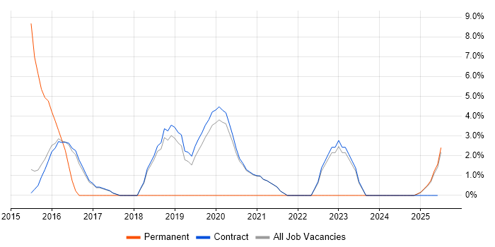 Job vacancy trend for Bash in Renfrewshire Job vacancy trend for Bash in Renfrewshire
