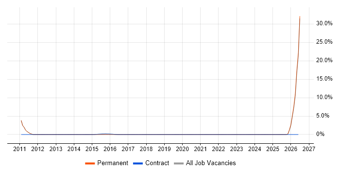 BCP job vacancy trend in Renfrewshire