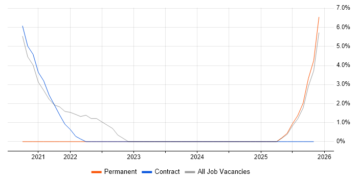 BGP job vacancy trend in Renfrewshire