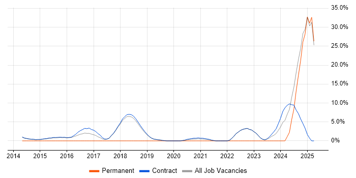 Job vacancy trend for BPSS Clearance in Renfrewshire Job vacancy trend for BPSS Clearance in Renfrewshire