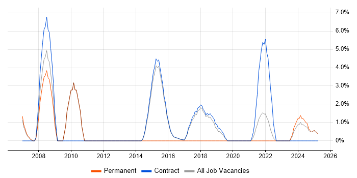 Job vacancy trend for Budget Management in Renfrewshire Job vacancy trend for Budget Management in Renfrewshire