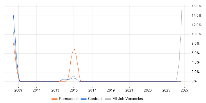 Budgeting and Forecasting job vacancy trend in Renfrewshire