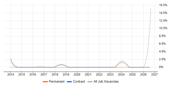 Budgeting job vacancy trend in Renfrewshire