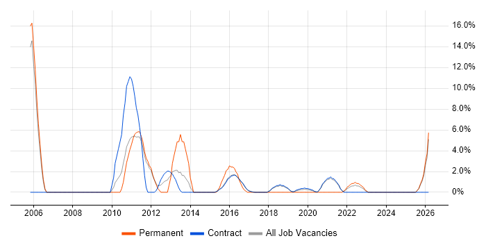 Business Development job vacancy trend in Renfrewshire