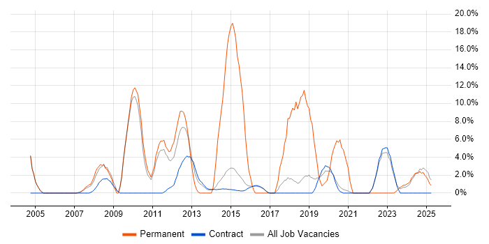 Job vacancy trend for Business Intelligence in Renfrewshire Job vacancy trend for Business Intelligence in Renfrewshire