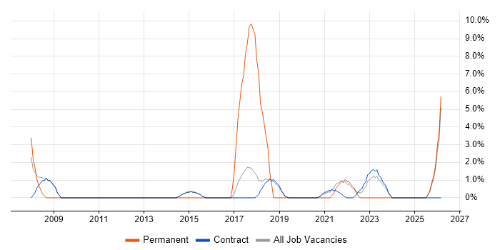 Business Manager job vacancy trend in Renfrewshire