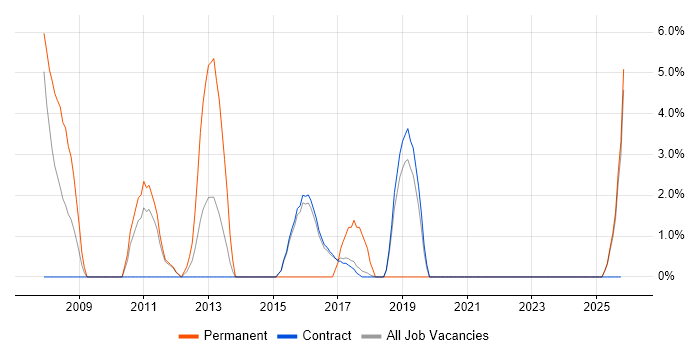 C job vacancy trend in Renfrewshire
