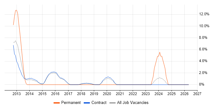 Capacity Management job vacancy trend in Renfrewshire