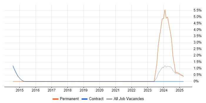 Job vacancy trend for Capacity Manager in Renfrewshire Job vacancy trend for Capacity Manager in Renfrewshire