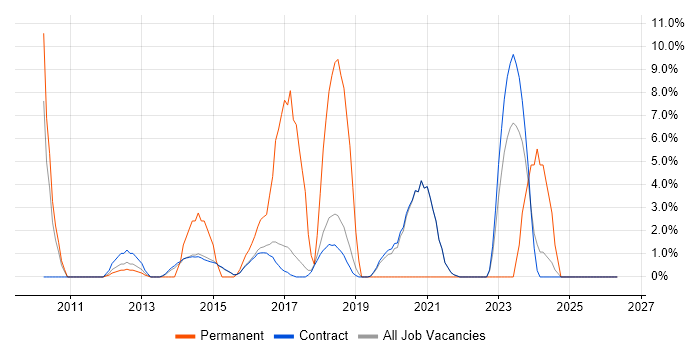Capacity Planning job vacancy trend in Renfrewshire