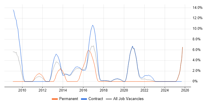 CCNP job vacancy trend in Renfrewshire CCNP job vacancy trend in Renfrewshire