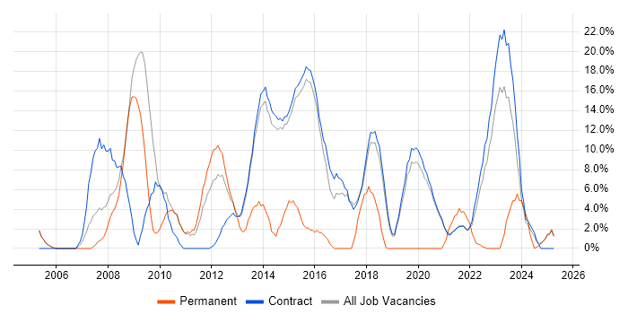 Job vacancy trend for Change Management in Renfrewshire Job vacancy trend for Change Management in Renfrewshire