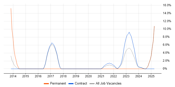 Job vacancy trend for CI/CD in Renfrewshire Job vacancy trend for CI/CD in Renfrewshire