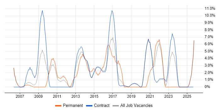 Cisco Certification job vacancy trend in Renfrewshire Cisco Certification job vacancy trend in Renfrewshire