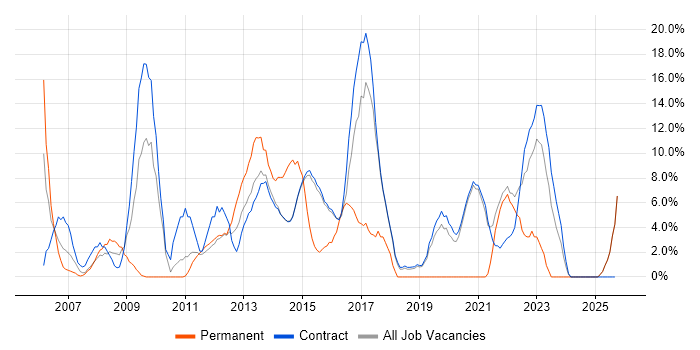 Cisco job vacancy trend in Renfrewshire Cisco job vacancy trend in Renfrewshire