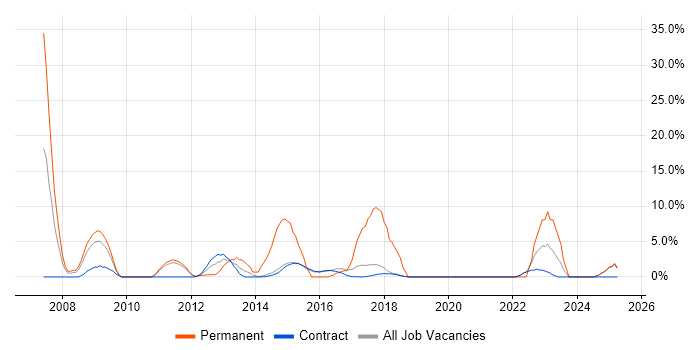 Job vacancy trend for Coaching in Renfrewshire Job vacancy trend for Coaching in Renfrewshire