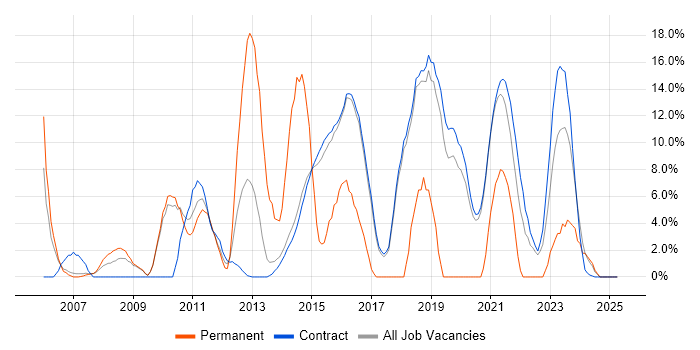 Job vacancy trend for Computer Science in Renfrewshire Job vacancy trend for Computer Science in Renfrewshire