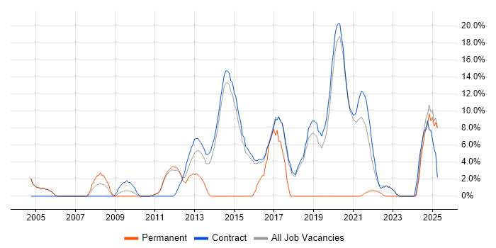 Job vacancy trend for Configuration Management in Renfrewshire Job vacancy trend for Configuration Management in Renfrewshire