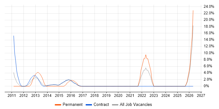 Conflict Management job vacancy trend in Renfrewshire