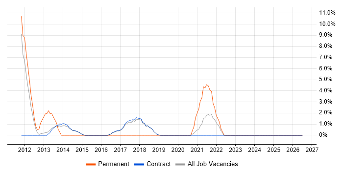 Conflict Resolution job vacancy trend in Renfrewshire