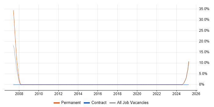 Job vacancy trend for Confluence in Renfrewshire