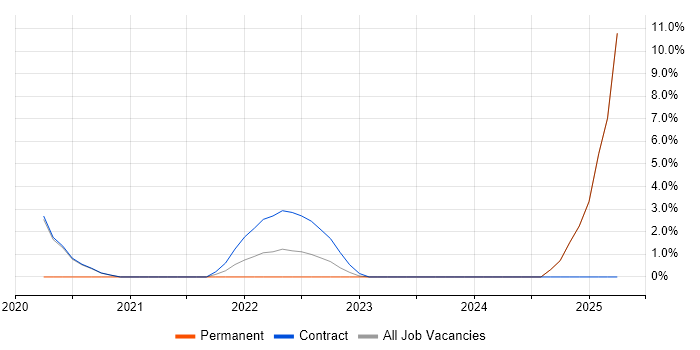 Job vacancy trend for Containerisation in Renfrewshire