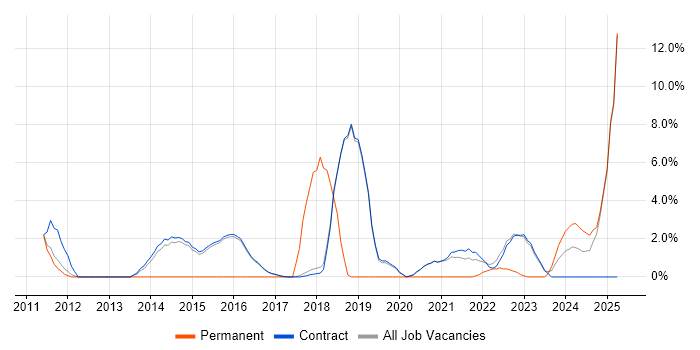 Job vacancy trend for Continuous Improvement in Renfrewshire Job vacancy trend for Continuous Improvement in Renfrewshire