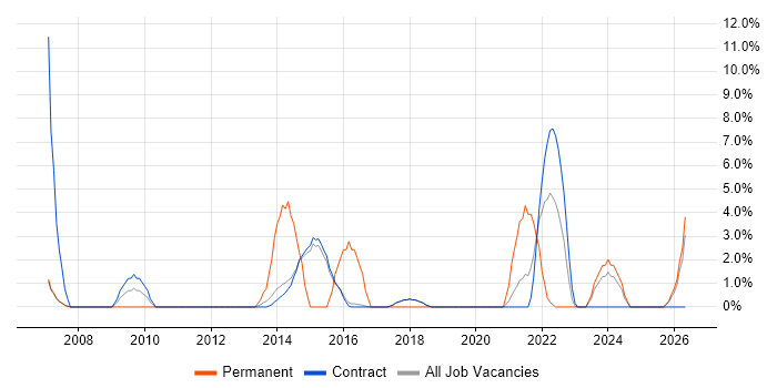 Coordinator job vacancy trend in Renfrewshire
