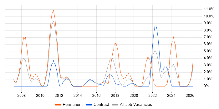 CRM job vacancy trend in Renfrewshire
