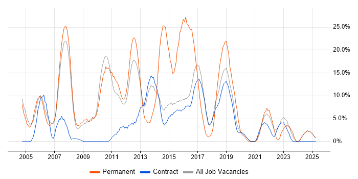 Job vacancy trend for C# in Renfrewshire Job vacancy trend for C# in Renfrewshire