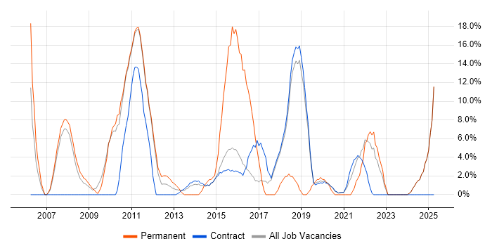 Job vacancy trend for CSS in Renfrewshire Job vacancy trend for CSS in Renfrewshire