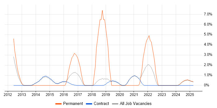 Job vacancy trend for Customer Engagement in Renfrewshire Job vacancy trend for Customer Engagement in Renfrewshire