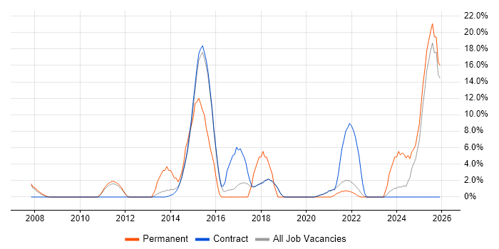 Customer Experience job vacancy trend in Renfrewshire