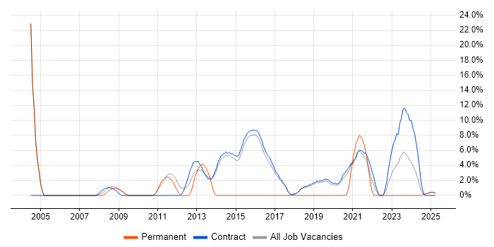 Job vacancy trend for Customer Requirements in Renfrewshire Job vacancy trend for Customer Requirements in Renfrewshire