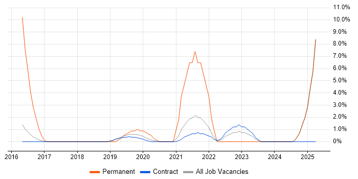 Job vacancy trend for Cybersecurity in Renfrewshire Job vacancy trend for Cybersecurity in Renfrewshire