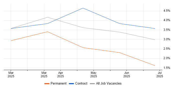 Job vacancy trend for Cyber Threat in Renfrewshire Job vacancy trend for Cyber Threat in Renfrewshire
