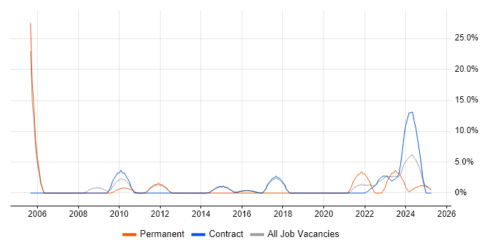 Job vacancy trend for Data Analysis in Renfrewshire Job vacancy trend for Data Analysis in Renfrewshire