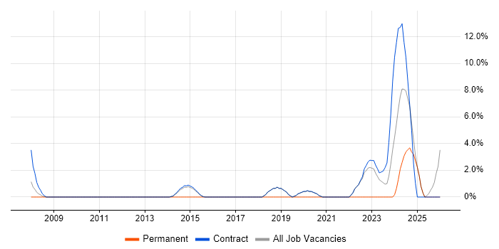 Data Analyst job vacancy trend in Renfrewshire